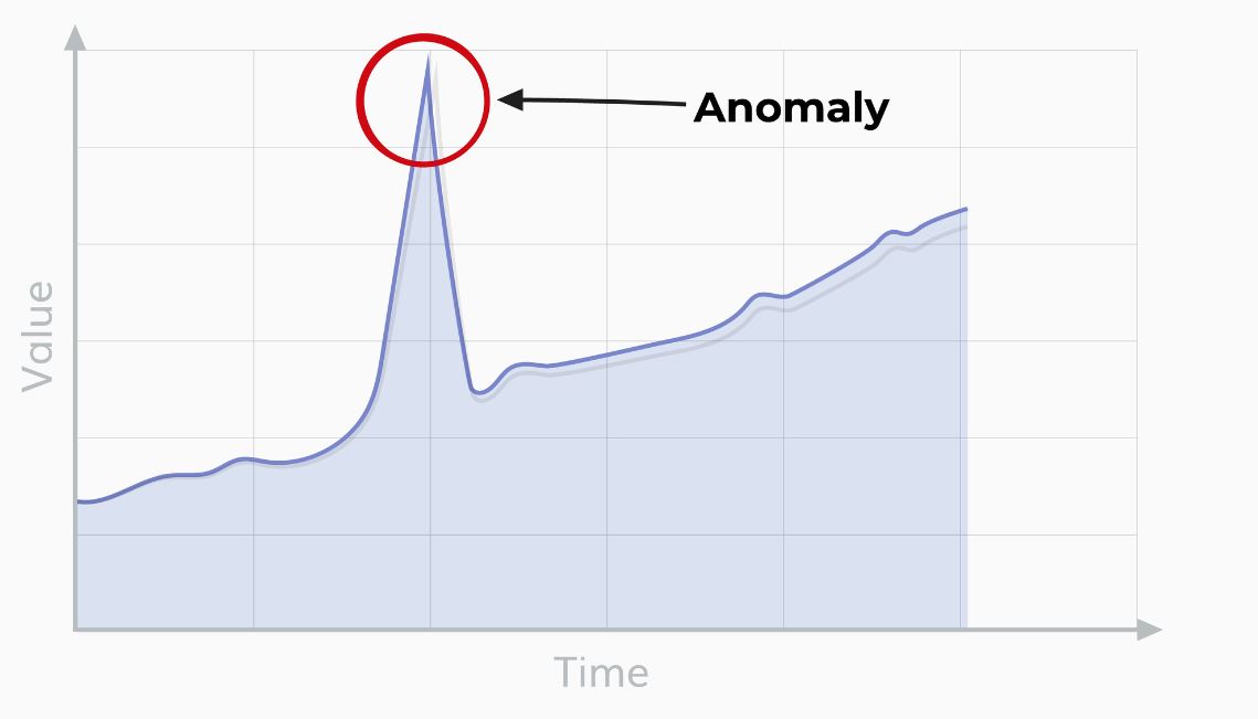 Anomaly detection graph illustration.
 Anomaly find algorithm