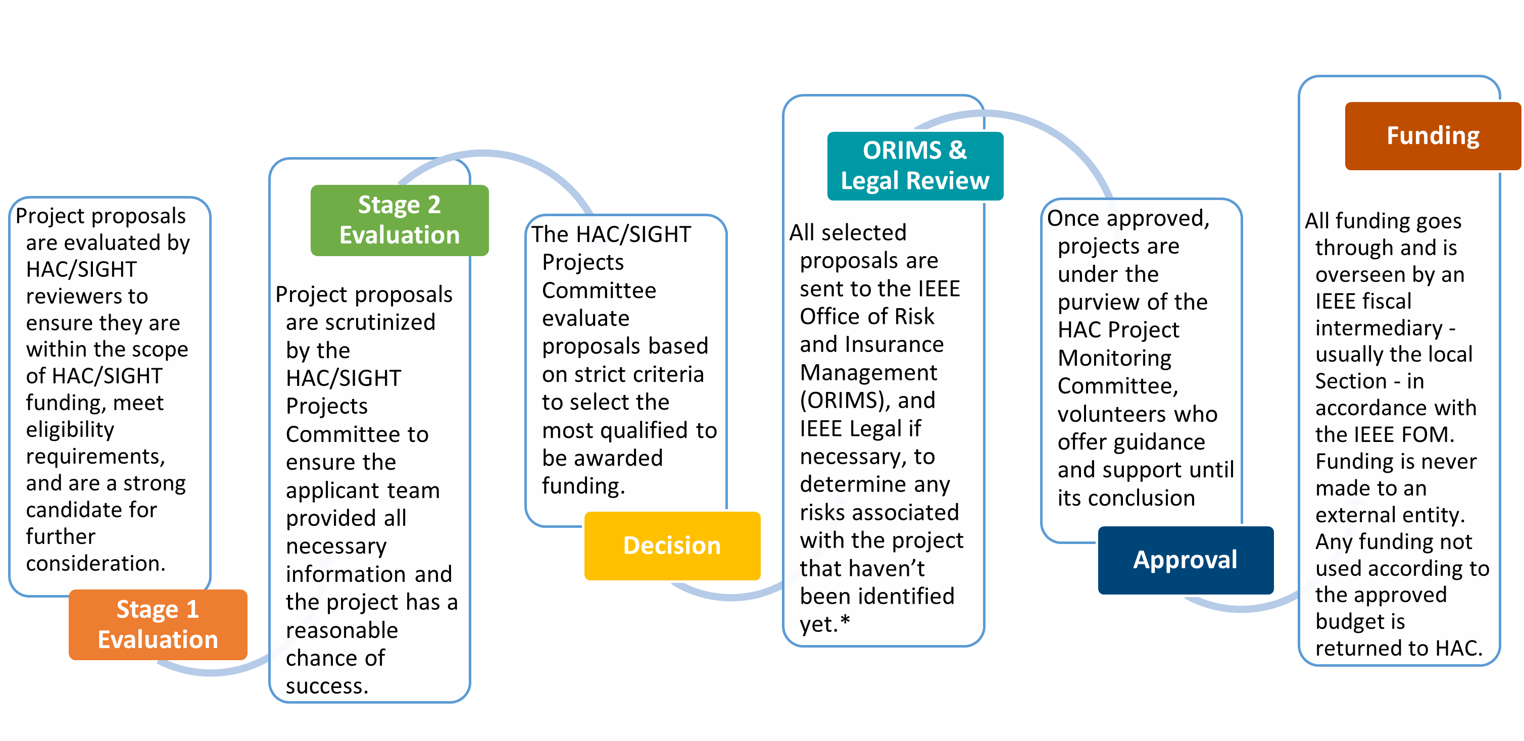 HAC|SIGHT Project Management Process