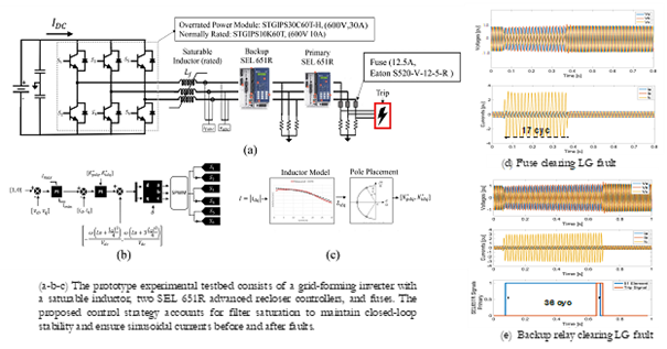 Diagram illustrating a power module setup with backup and primary systems, including a fuse and trip mechanism.  A second diagram details the inductor model and pole placement.  Graphs display voltage, current, and trip signals over time.